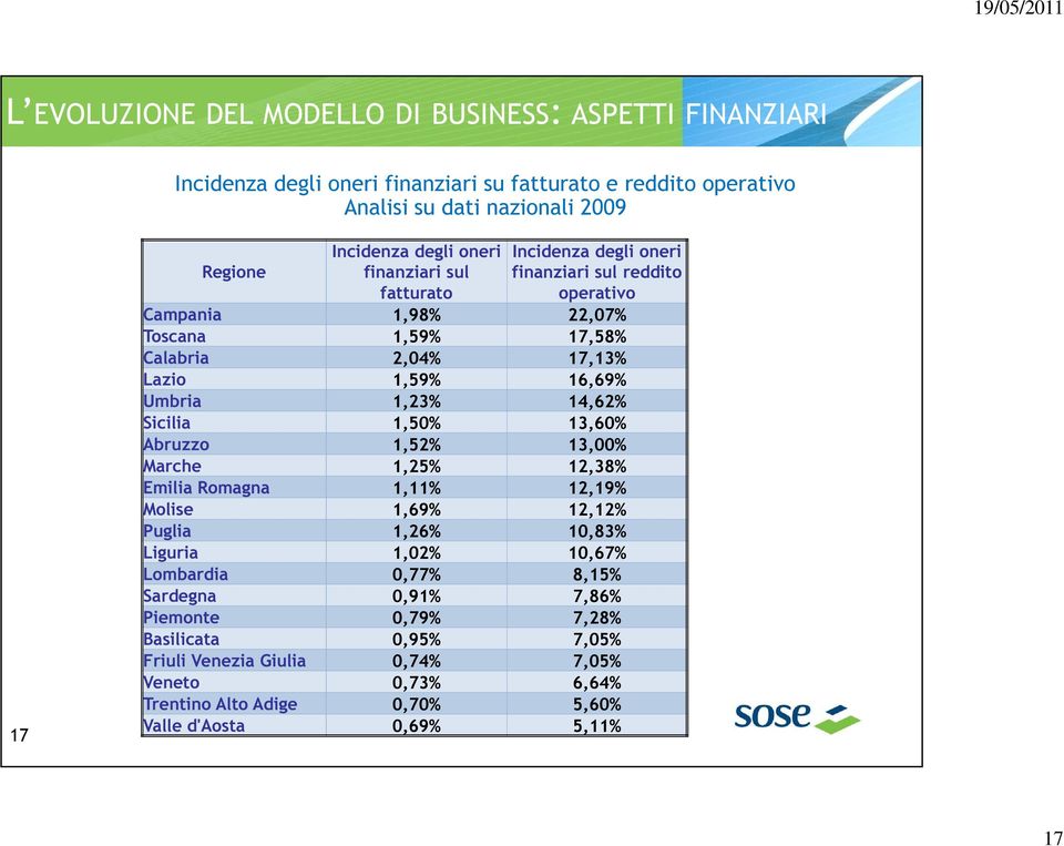 1,23% 14,62% Sicilia 1,50% 13,60% Abruzzo 1,52% 13,00% Marche 1,25% 12,38% Emilia Romagna 1,11% 12,19% Molise 1,69% 12,12% Puglia 1,26% 10,83% Liguria 1,02% 10,67% Lombardia 0,77%