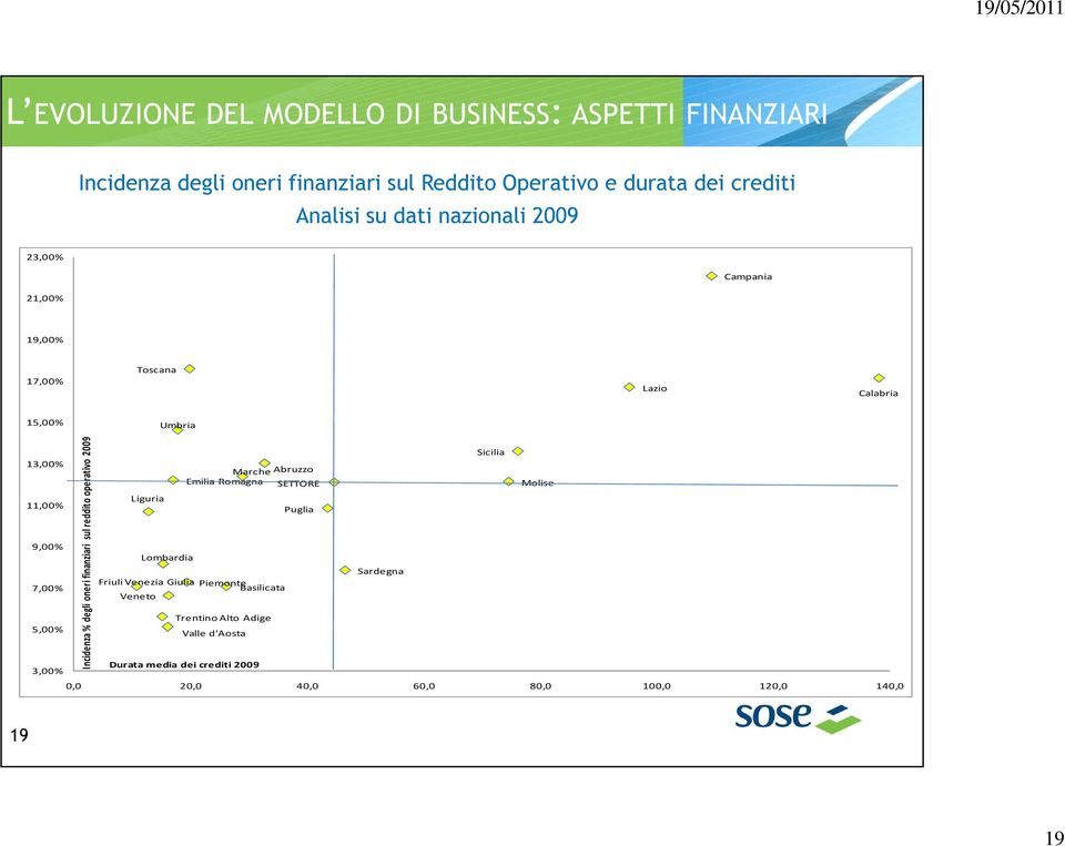 degli oneri finanziari sul reddito operativo 2009 Sicilia Marche Abruzzo Emilia Romagna SETTORE Molise Liguria Puglia Lombardia Sardegna Friuli