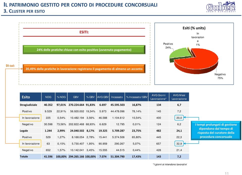 pagamento di almeno un acconto Negativo 75% Esito NDG % NDG GBV % GBV AVG GBV Incassato % Incassato/GBV AVG Giorni Lavorazione* AVG Mesi Lavorazione Stragiudiziale 40.352 97,01% 270.224.664 91,83% 6.