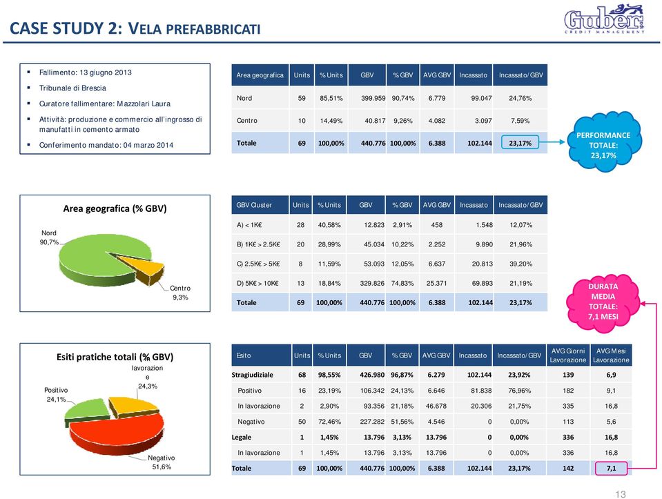 097 7,59% manufatti in cemento armato Conferimento mandato: 04 marzo 2014 Totale 69 100,00% 440.776 100,00% 6.388 102.