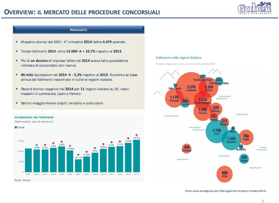 Fallimenti nelle regioni italiane In rosso regioni per cui si osserva un record dal 2001 86 mila liquidazioni nel 2014-5,3% rispetto al 2013.