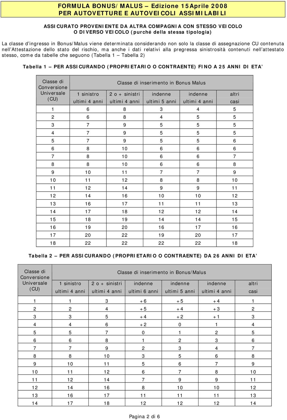 sinistrosità contenuti nell attestato stesso, come da tabelle che seguono (Tabella 1 Tabella 2) Tabella 1 PER ASSICURANDO (PROPRIETARIO O CONTRAENTE) FINO A 25 ANNI DI ETA inserimento in Bonus Malus