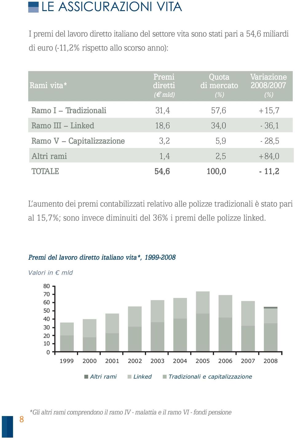 dei premi contabilizzati relativo alle polizze tradizionali è stato pari al 15,7%; sono invece diminuiti del 36% i premi delle polizze linked.