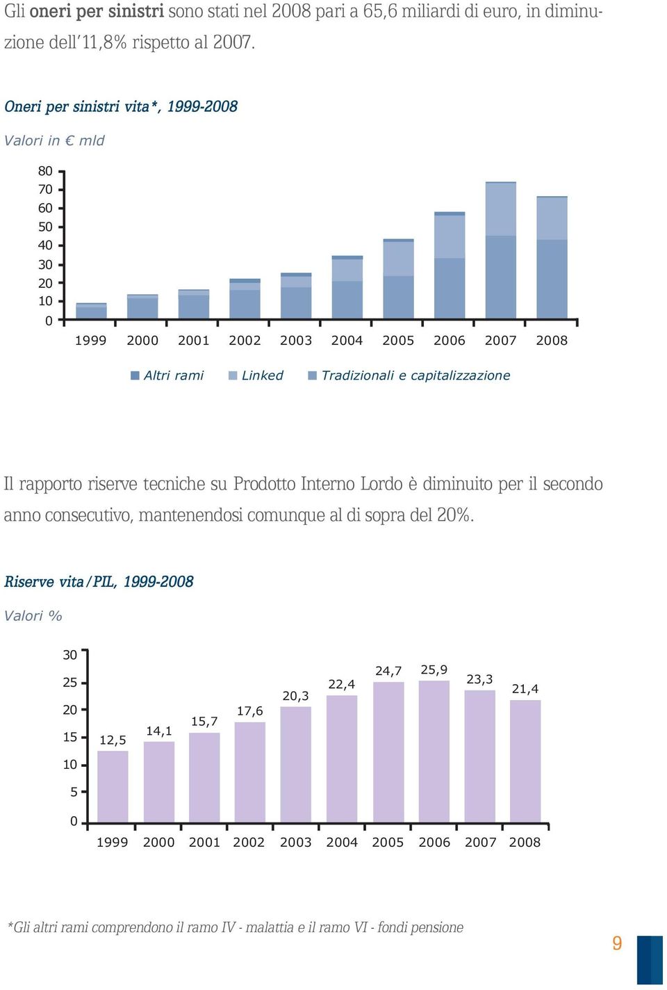 rapporto riserve tecniche su Prodotto Interno Lordo è diminuito per il secondo anno consecutivo, mantenendosi comunque al di sopra del 2%.