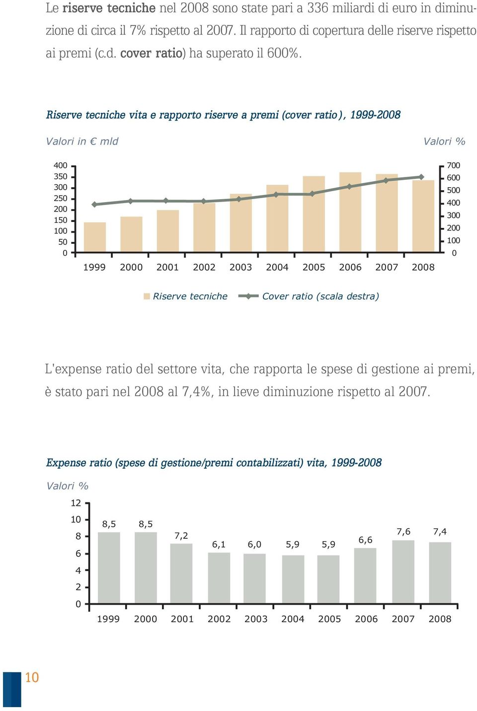 ratio (scala destra) L'expense ratio del settore vita, che rapporta le spese di gestione ai premi, è stato pari nel 28 al 7,4%, in lieve diminuzione rispetto al 27.