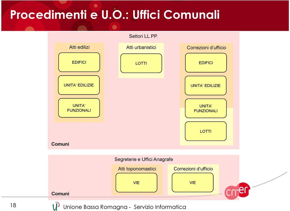 EDIFICI UNITA EDILIZIE UNITA EDILIZIE UNITA FUNZIONALI UNITA FUNZIONALI