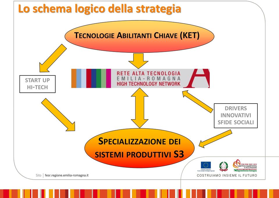 START UP HI-TECH DRIVERS INNOVATIVI