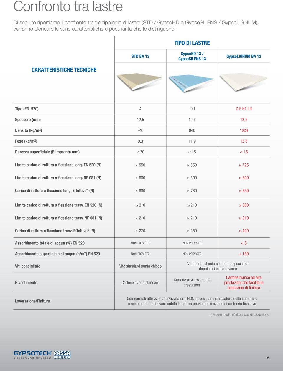 TIPO DI LASTRE STD BA 13 GypsoHD 13 / GypsoSILENS 13 GypsoLIGNUM BA 13 CARATTERISTICHE TECNICHE Tipo (EN 520) A D I D F H1 I R Spessore (mm) 12,5 12,5 12,5 Densità (kg/m 3 ) 740 940 1024 Peso (kg/m 2