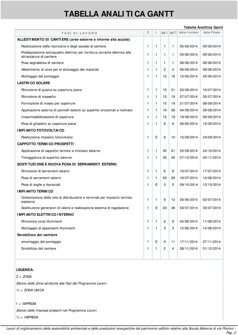 Posa segnaletica di cantiere 1 1 1 1 0/0/2014 0/0/2014 Allestimento di zone per lo stoccaggio dei materiali 1 1 2 4 0/0/2014 09/0/2014 Montaggio del ponteggio 1 1 12 1 10/0/2014 25/0/2014 LASTRICO