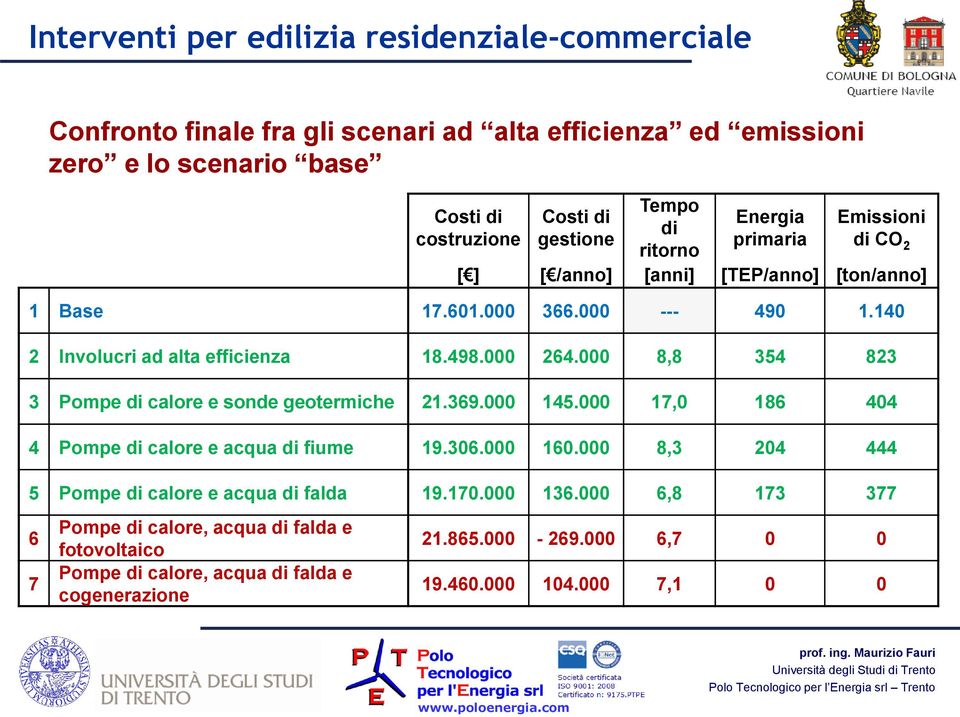 000 8,8 354 823 3 Pompe di calore e sonde geotermiche 21.369.000 145.000 17,0 186 404 4 Pompe di calore e acqua di fiume 19.306.000 160.