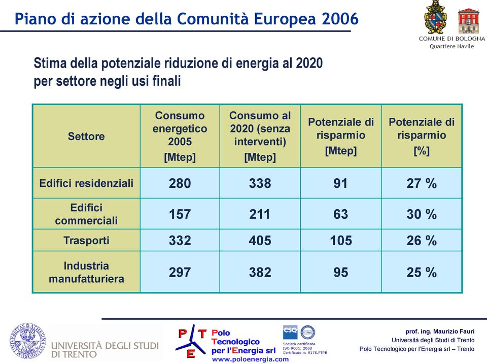 [Mtep] Potenziale di risparmio [Mtep] Potenziale di risparmio [%] Edifici residenziali 280 338 91 27