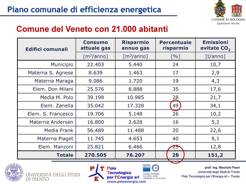 Municipio 22.403 5.440 24 10,7 Materna S. Agnese 8.639 1.463 17 2,9 Materna Maraga 9.086 1.720 19 4,3 Elem. Don Milani 25.576 8.888 35 17,6 Media M. Polo 39.