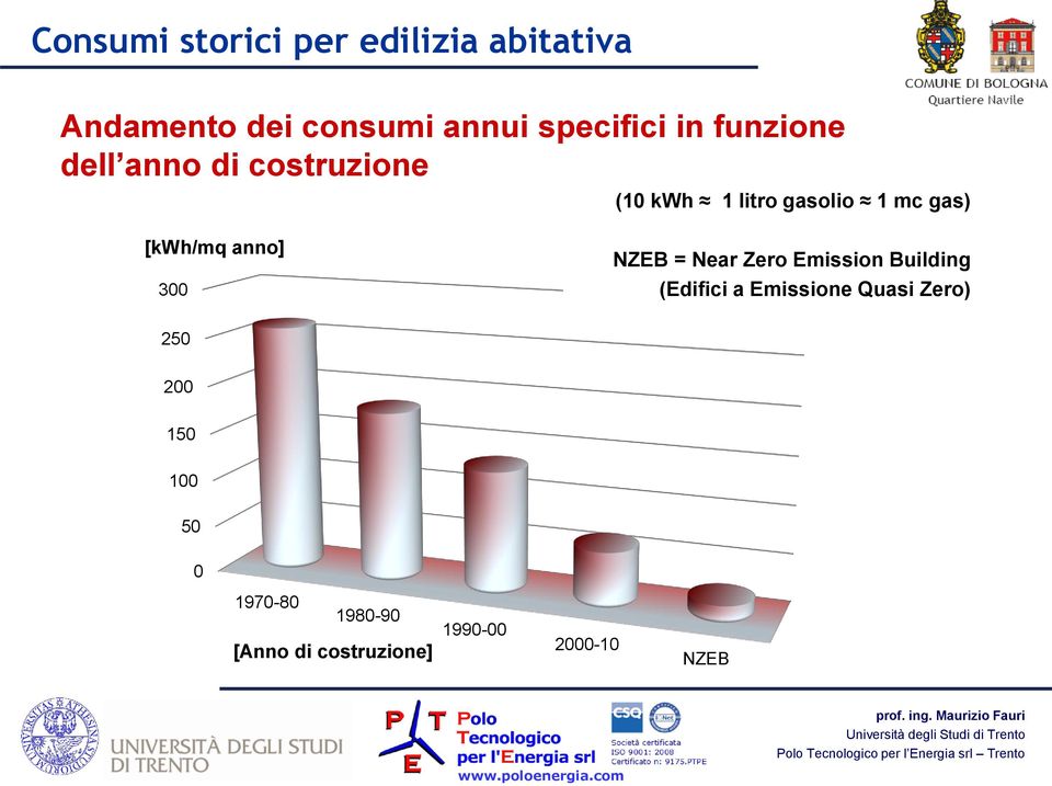 anno] 300 NZEB = Near Zero Emission Building (Edifici a Emissione Quasi Zero)