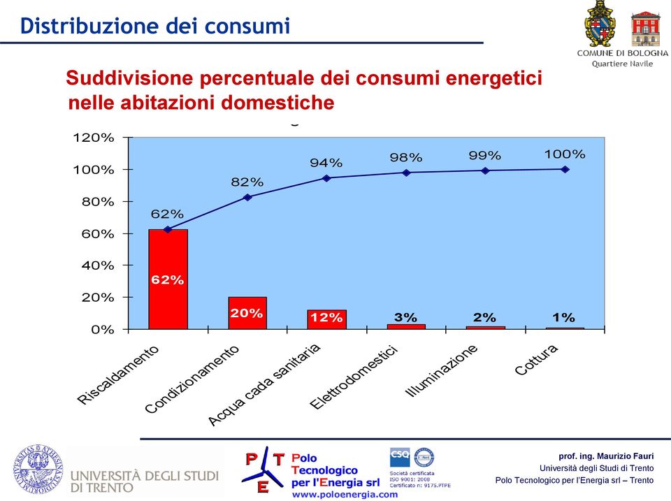 98% 99% 100% 100% 82% 80% 62% 60% 40% 20% 0% 62% 20% 12% 3% 2% 1%