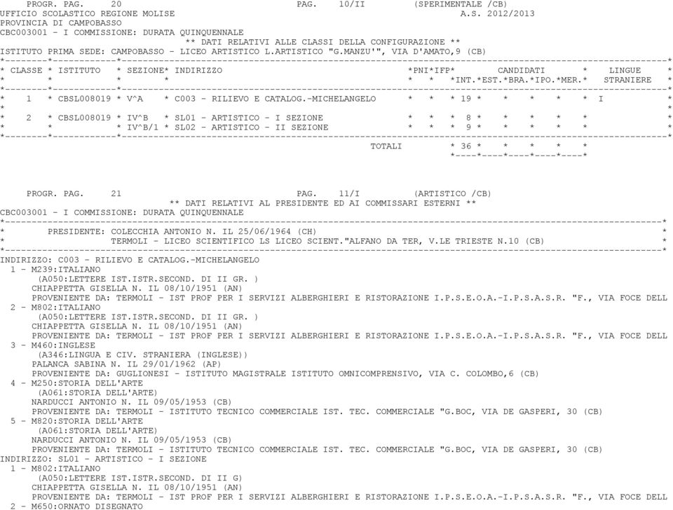 -MICHELANGELO * 19 * I * * 2 * CBSL008019 * IV^B * SL01 - ARTISTICO - I SEZIONE * 8 * IV^B/1 * SL02 - ARTISTICO - II SEZIONE * 9 TOTALI * 36 * PROGR. PAG. 21 PAG.