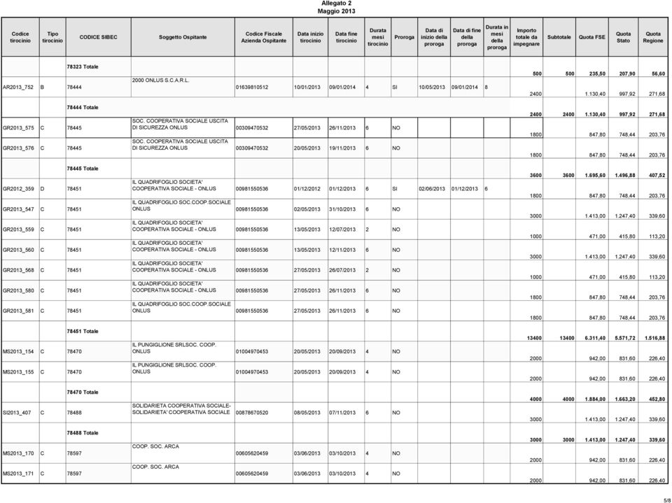 GR2013_581 C 78451 78451 Totale MS2013_154 C 78470 MS2013_155 C 78470 78470 Totale SI2013_407 C 78488 SOC. COOPERATIVA SOCIALE USCITA DI SICUREZZA ONLUS 00309470532 27/05/2013 26/11/2013 6 NO SOC.