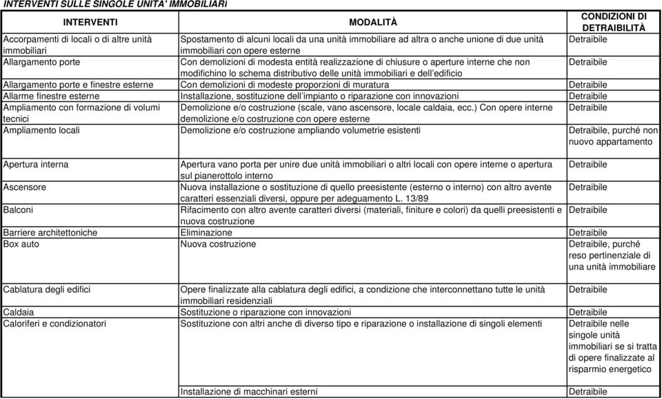 distributivo delle unità immobiliari e dell edificio Allargamento porte e finestre esterne Con demolizioni di modeste proporzioni di muratura Allarme finestre esterne Installazione, sostituzione dell