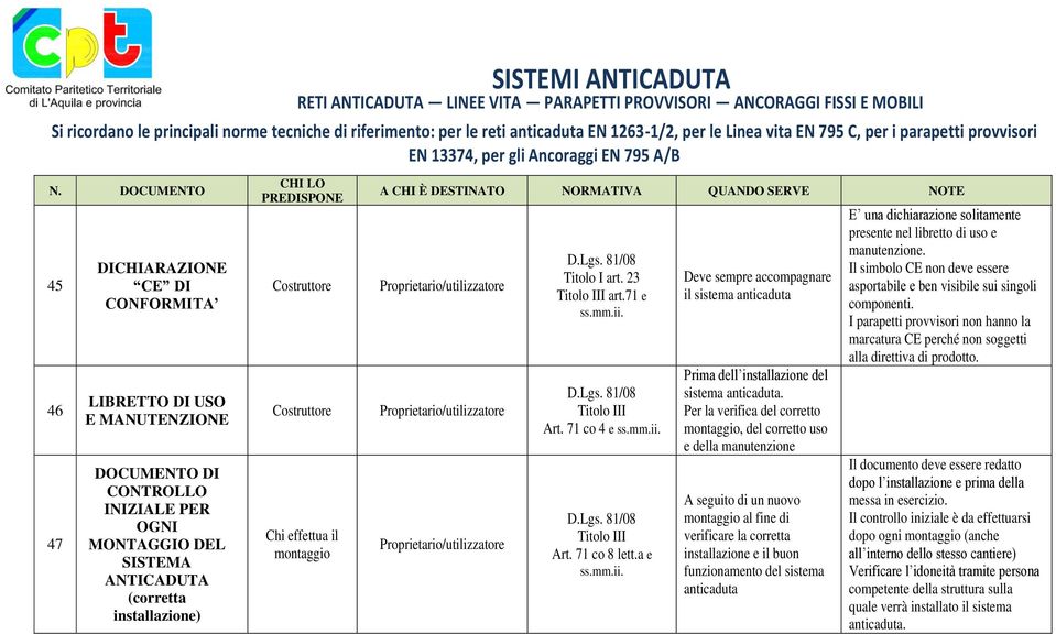 DOCUMENTO 45 46 47 DICHIARAZIONE CE DI CONFORMITA LIBRETTO DI USO E MANUTENZIONE DOCUMENTO DI CONTROLLO INIZIALE PER OGNI MONTAGGIO DEL SISTEMA ANTICADUTA (corretta installazione) CHI LO PREDISPONE