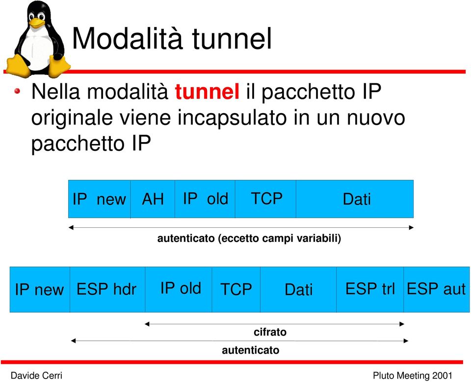 AH IP old TCP Dati autenticato (eccetto campi variabili) IP