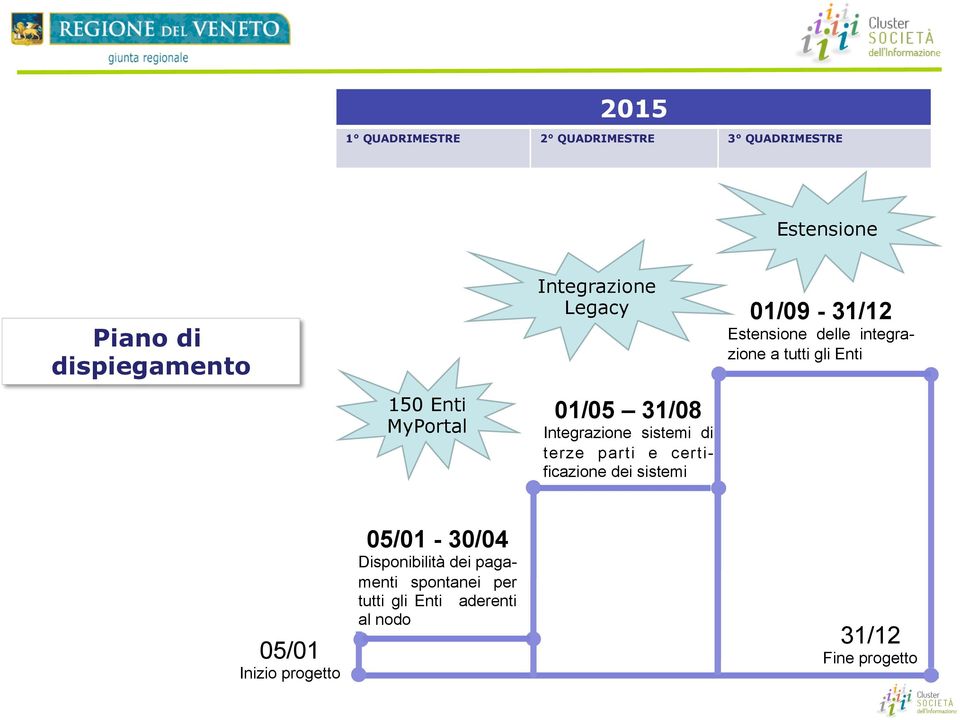 dei sistemi 01/09-31/12 Estensione delle integrazione a tutti gli Enti 05/01 Inizio progetto