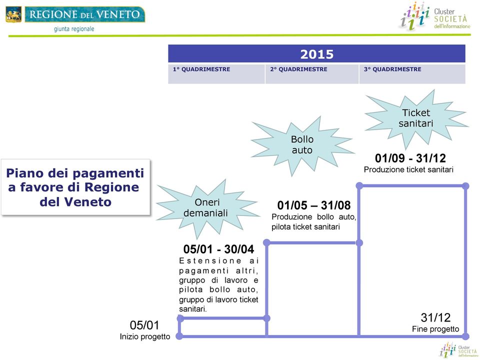 sanitari 01/09-31/12 Produzione ticket sanitari 05/01 Inizio progetto 05/01-30/04 Estensione ai