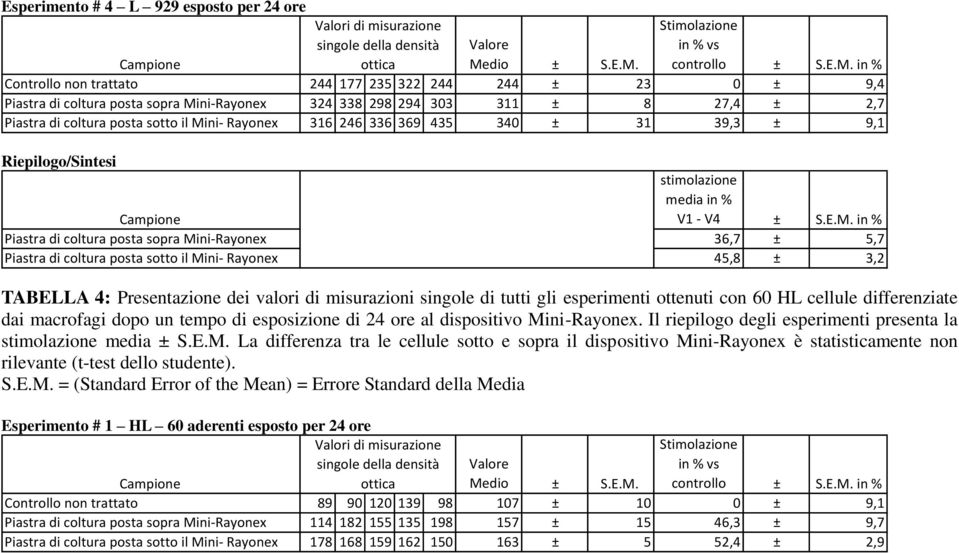 ni- Rayonex 316 246 336 369 435 340 ± 31 39,3 ± 9,1 Riepilogo/Sintesi stimolazione media in % V1 - V4 ± S.E.M.