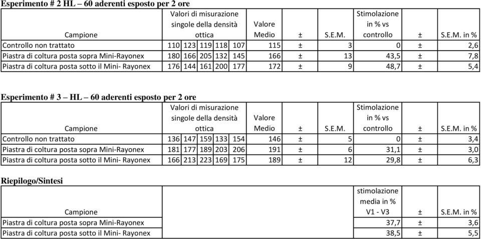 133 154 146 ± 5 0 ± 3,4 Piastra di coltura posta sopra Mini-Rayonex 181 177 189 203 206 191 ± 6 31,1 ± 3,0 Piastra di coltura posta sotto il Mini- Rayonex 166 213 223 169 175 189 ± 12