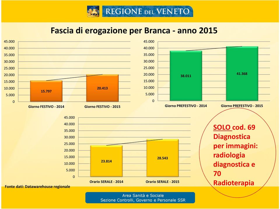 368 Giorno PREFESTIVO - 214 Giorno PREFESTIVO - 215 45. 4. 35. 3. 25. 2. 15. 1. 5. 28.543 23.