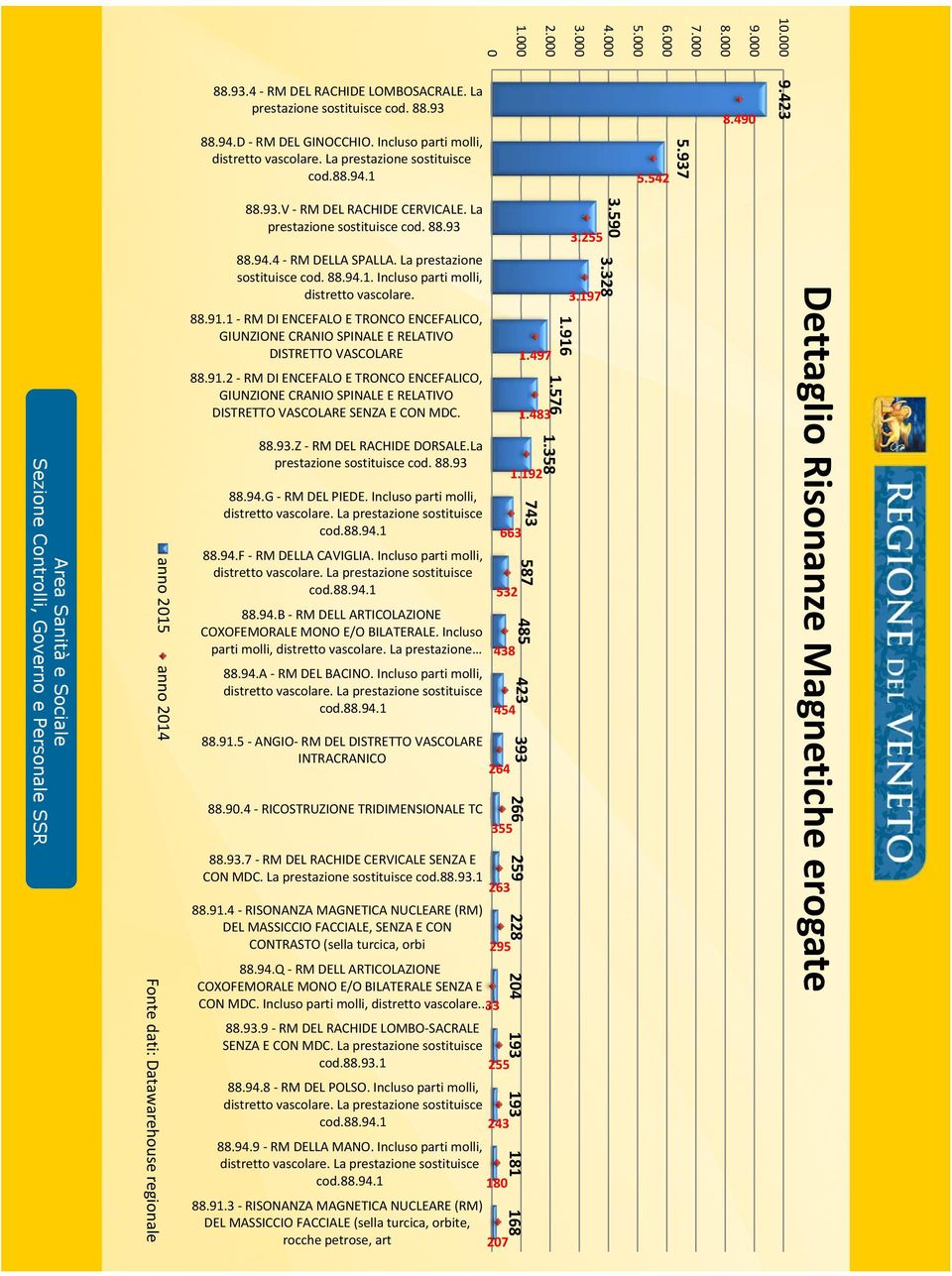 La prestazione sostituisce cod. 88.94.1. Incluso parti molli, distretto vascolare. 88.91.