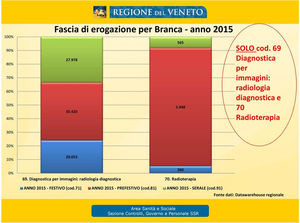 69 Diagnostica per immagini: radiologia diagnostica e 7 Radioterapia 3% 2% 1% % 2.