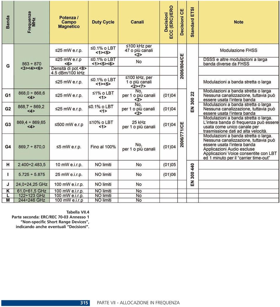 Non-specific Short Range Devices,