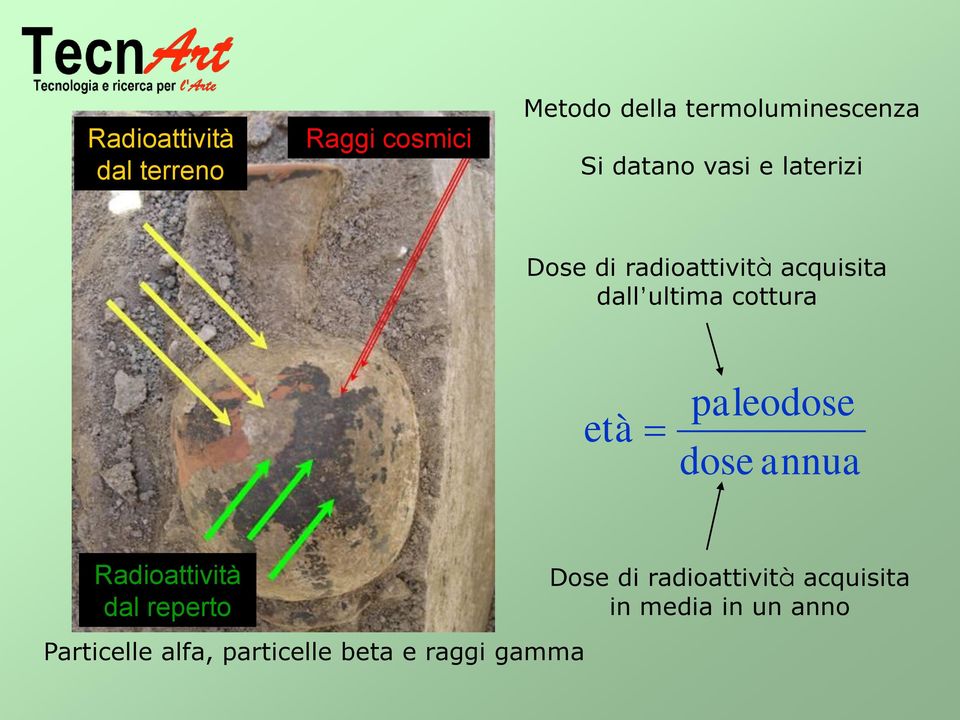 età paleodose dose annua Radioattività dal reperto Dose di radioattività