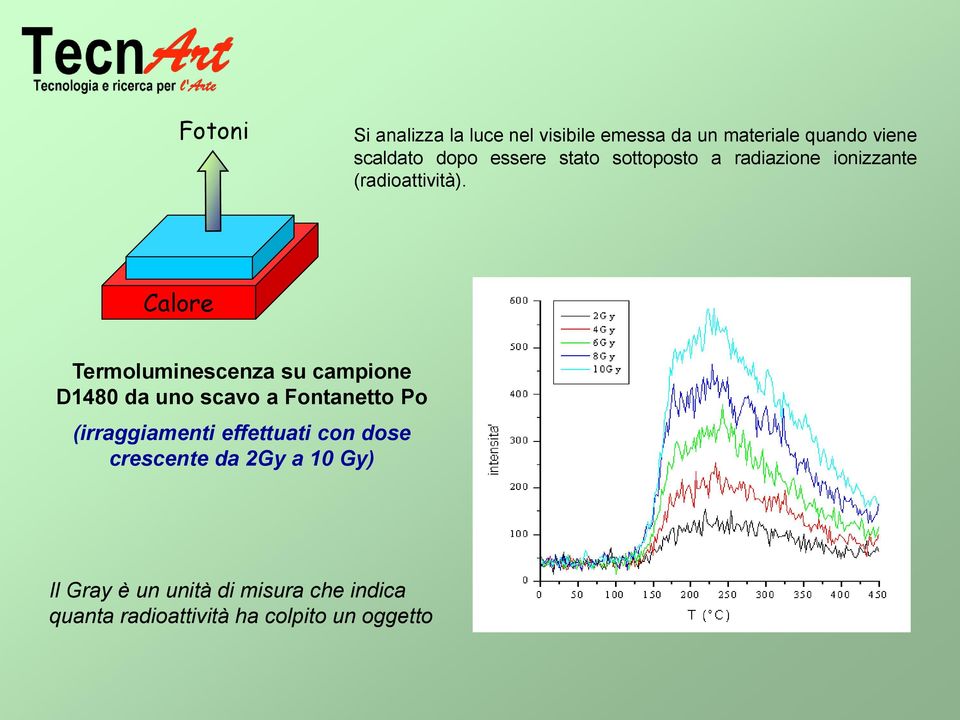 Calore Termoluminescenza su campione D1480 da uno scavo a Fontanetto Po (irraggiamenti