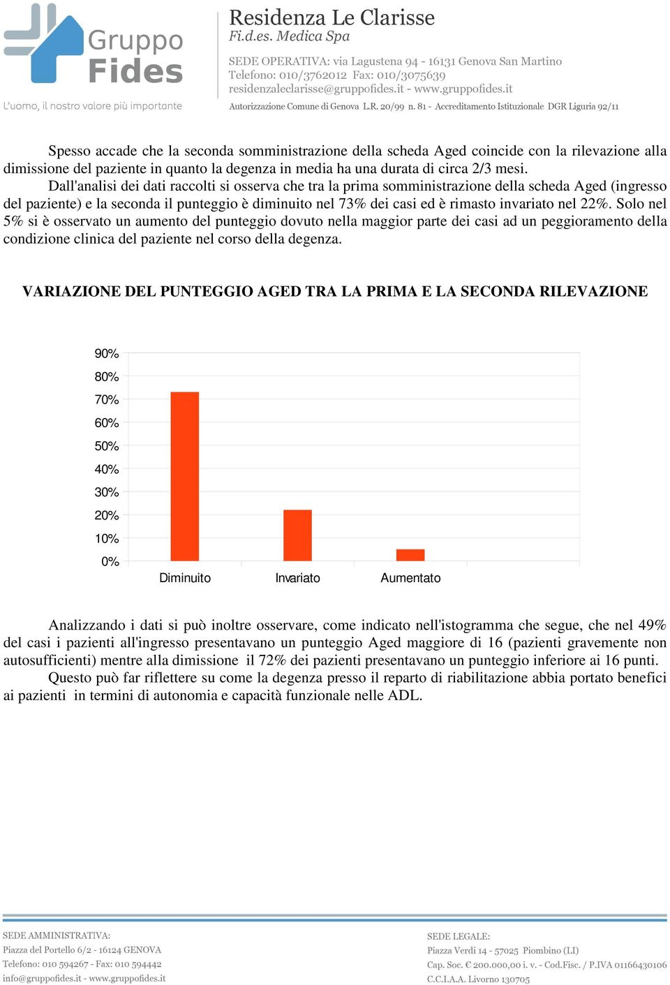 22%. Solo nel 5% si è osservato un aumento del punteggio dovuto nella maggior parte dei casi ad un peggioramento della condizione clinica del paziente nel corso della degenza.