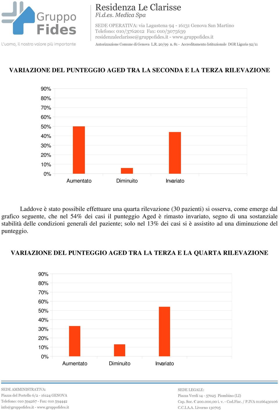 è rimasto invariato, segno di una sostanziale stabilità delle condizioni generali del paziente; solo nel 13% dei casi si è assistito