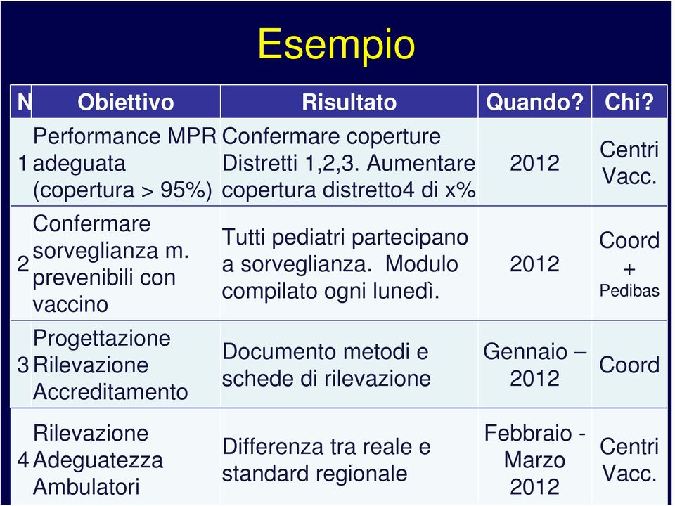 Aumentare copertura distretto4 di x% Tutti pediatri partecipano a sorveglianza. Modulo compilato ogni lunedì.