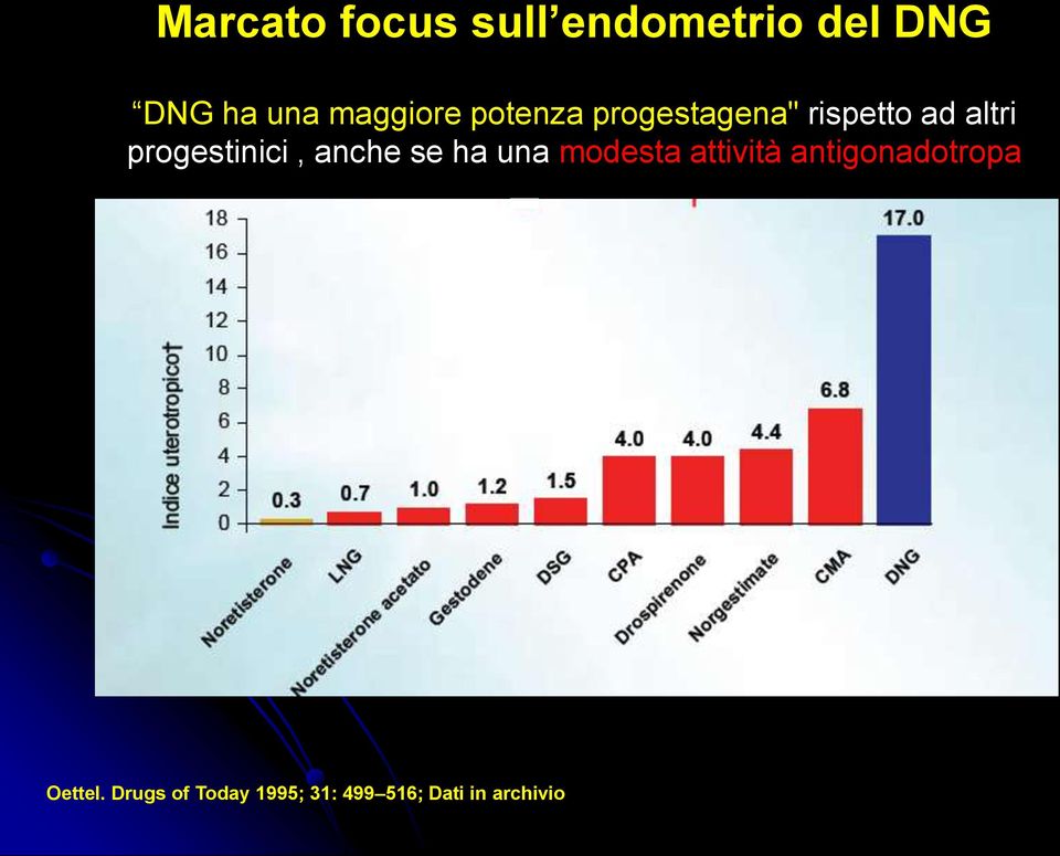 progestinici, anche se ha una modesta attività