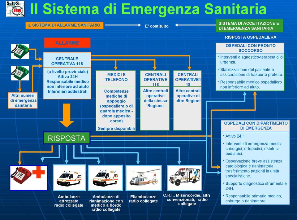 Altri numeri di emergenza sanitaria (a livello provinciale) Attiva 24H Responsabile medico non inferiore ad aiuto Infermieri addestrati MEDICI E TELEFONO Competenze mediche di appoggio (ospedaliere o