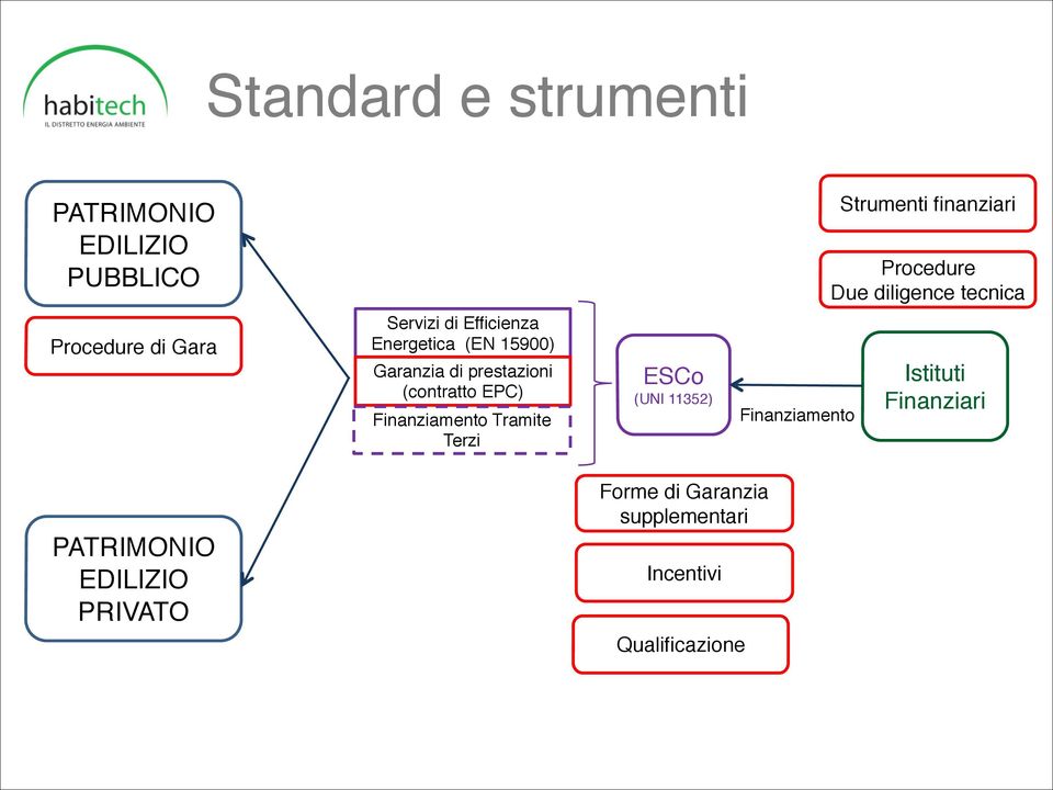 prestazioni (contratto EPC) Finanziamento Tramite Terzi ESCo (UNI 11352) Finanziamento