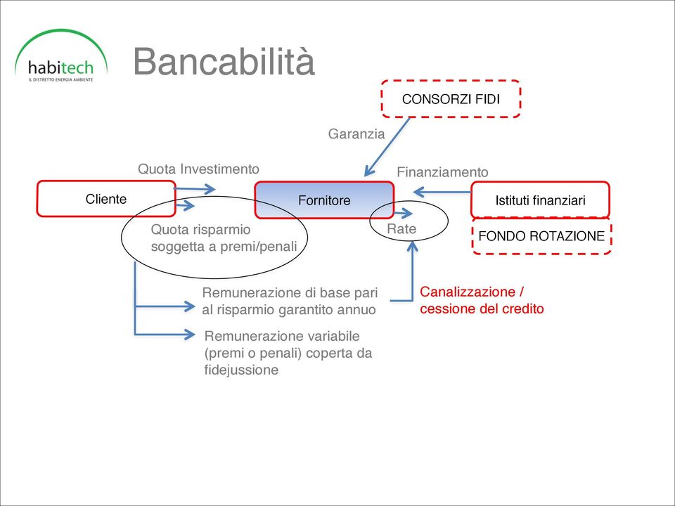 ROTAZIONE Remunerazione di base pari al risparmio garantito annuo Remunerazione