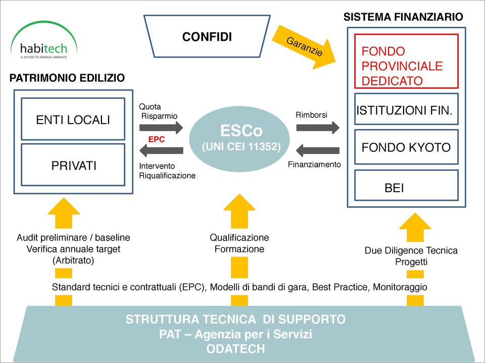 FONDO KYOTO BEI Audit preliminare / baseline Verifica annuale target (Arbitrato) Qualificazione Formazione Due Diligence