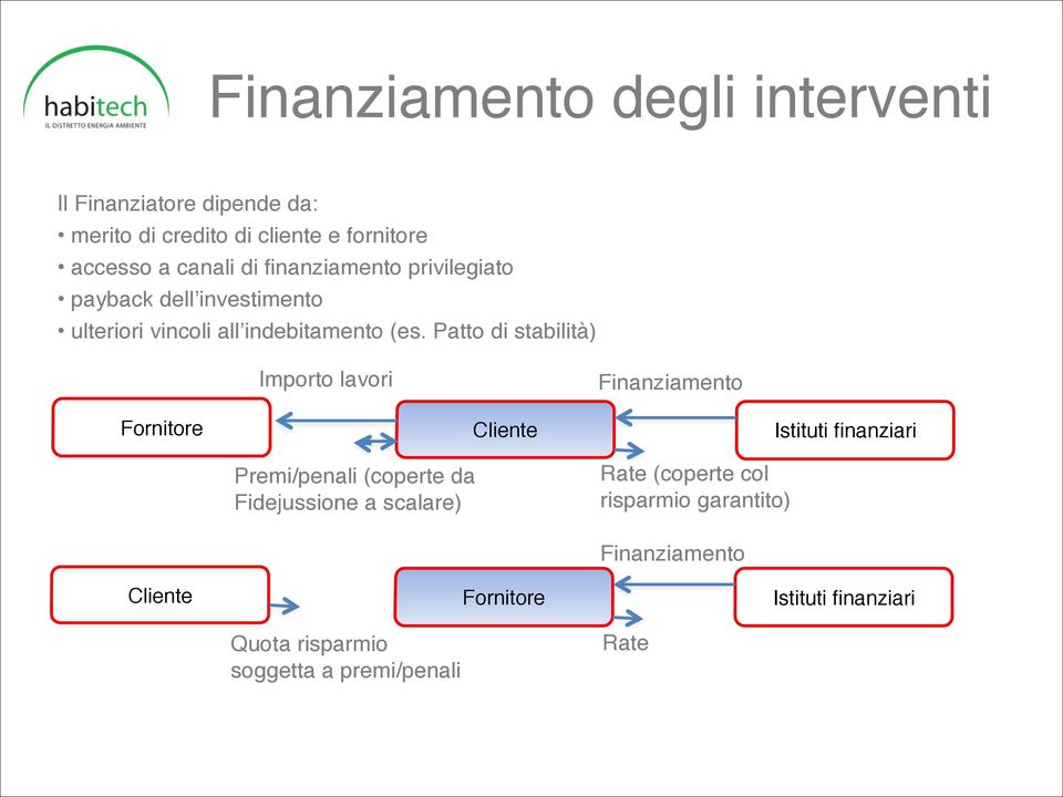 Patto di stabilità) Importo lavori Finanziamento Fornitore Cliente Istituti finanziari Premi/penali (coperte da