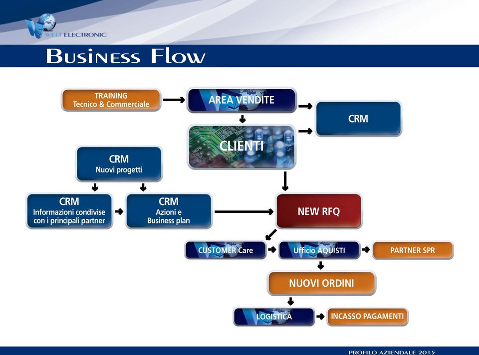 principali partner CRM Azioni e Business plan NEW RFQ CUSTOMER