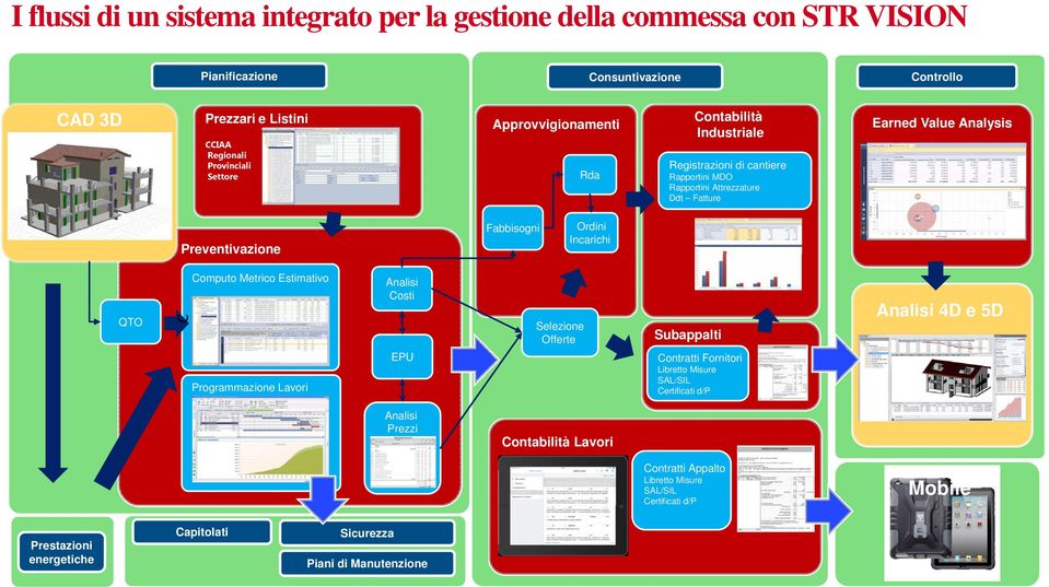 Fabbisogni Ordini Incarichi QTO c Computo Metrico Estimativo Programmazione Lavori Analisi Costi EPU Selezione Offerte Subappalti Contratti Fornitori Libretto Misure SAL/SIL