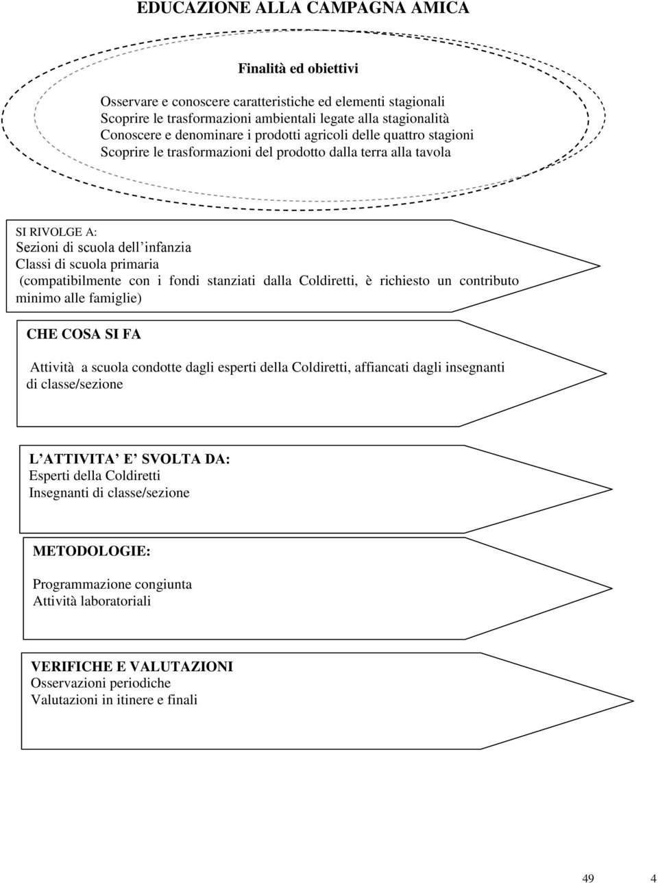 (compatibilmente con i fondi stanziati dalla Coldiretti, è richiesto un contributo minimo alle famiglie) Attività a scuola condotte dagli esperti della Coldiretti, affiancati dagli