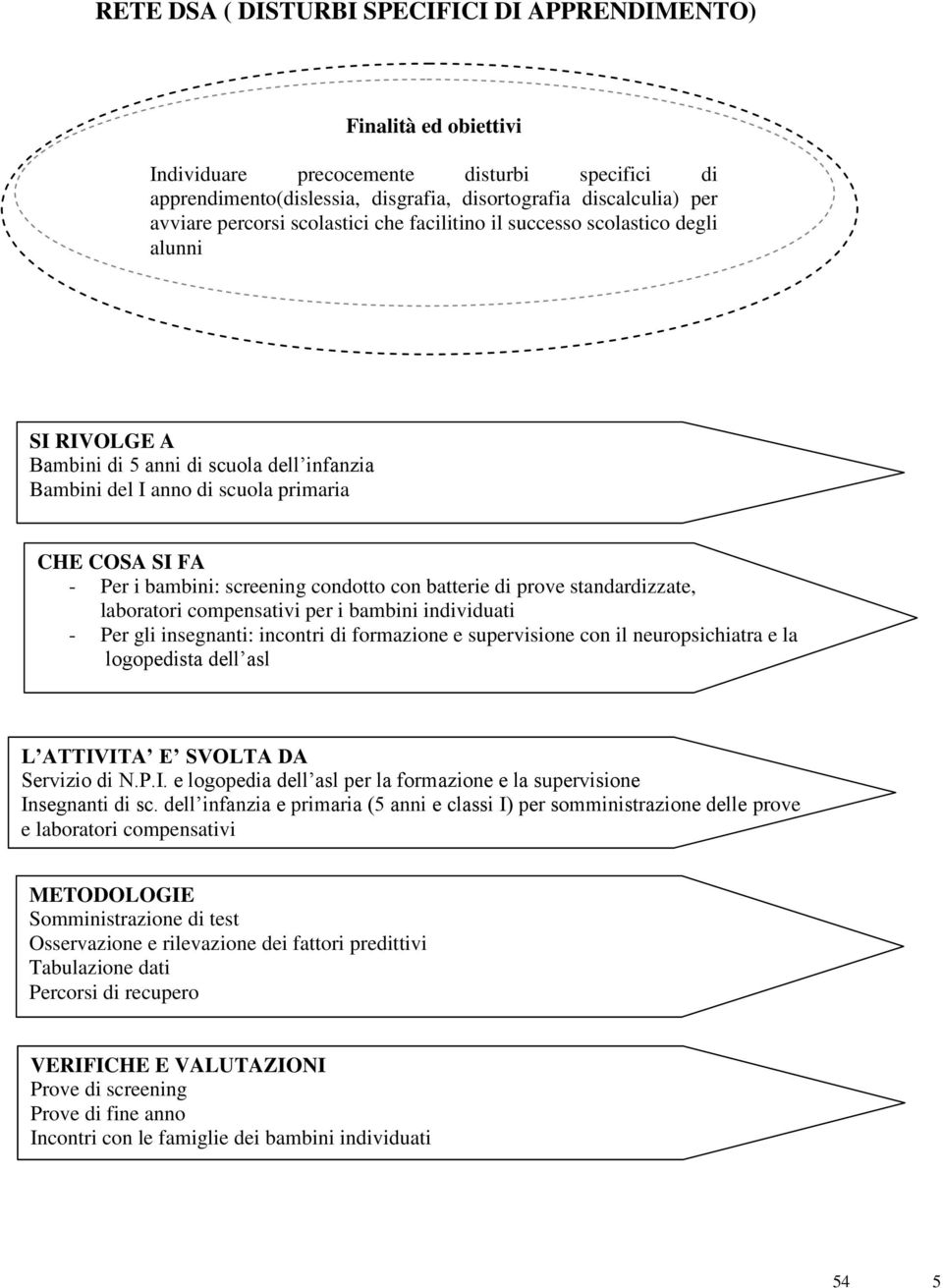 standardizzate, laboratori compensativi per i bambini individuati - Per gli insegnanti: incontri di formazione e supervisione con il neuropsichiatra e la logopedista dell asl Dell asl Servizio di N.P.I.