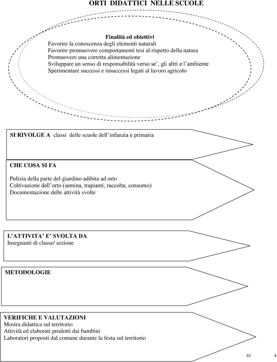 scuole dell infanzia e primaria Pulizia della parte del giardino adibita ad orto Coltivazione dell orto (semina, trapianti, raccolta, consumo) Documentazione delle attività