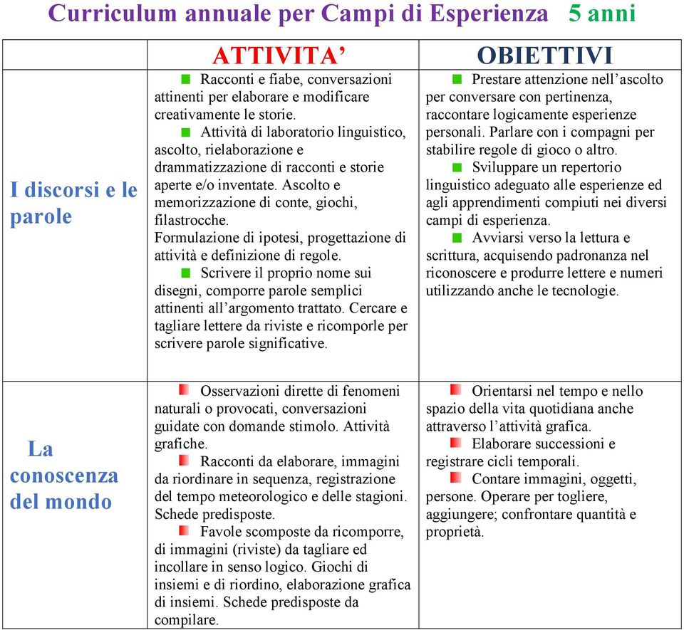 Formulazione di ipotesi, progettazione di attività e definizione di regole. Scrivere il proprio nome sui disegni, comporre parole semplici attinenti all argomento trattato.