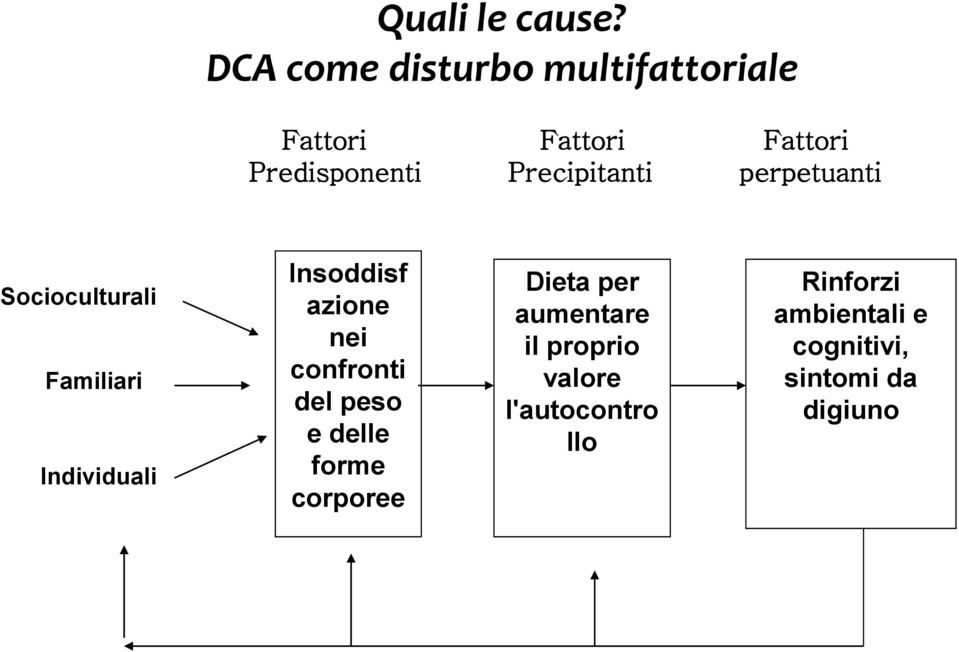 Precipitanti perpetuanti Socioculturali Familiari Individuali Insoddisf azione