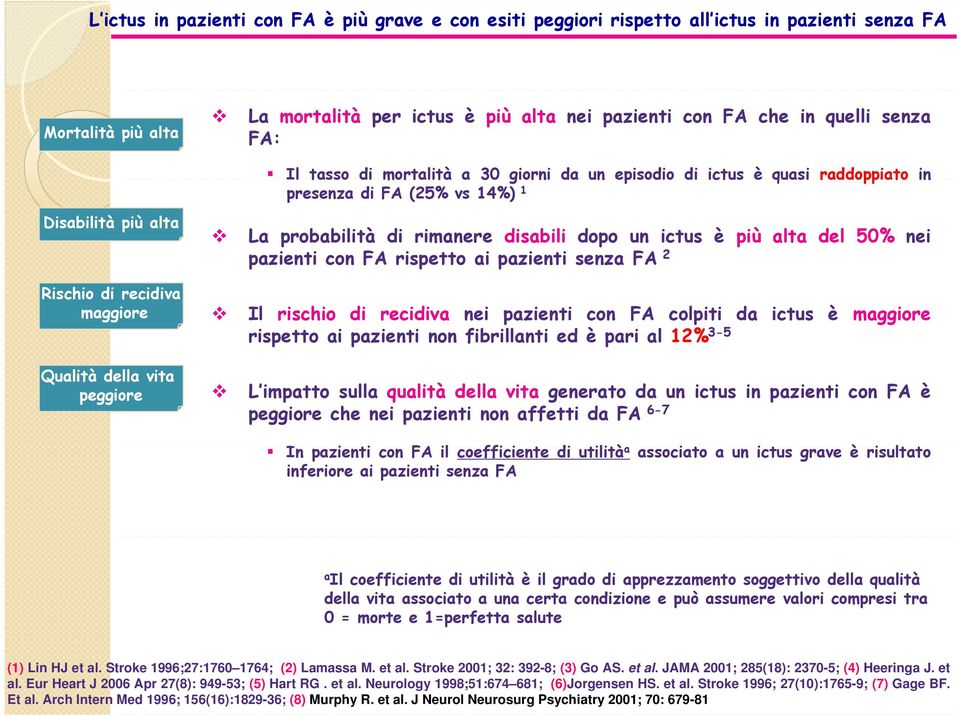 nei pazienti con FA rispetto ai pazienti senza FA 2 Rischio di recidiva maggiore Il rischio di recidiva nei pazienti con FA colpiti da ictus è maggiore rispetto ai pazienti non fibrillanti ed è pari